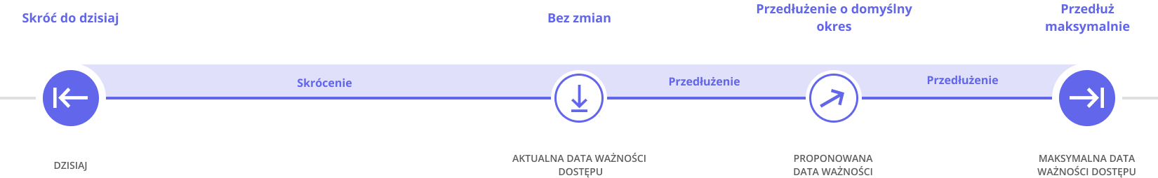 Kroki celu modyfikacja daty ważności